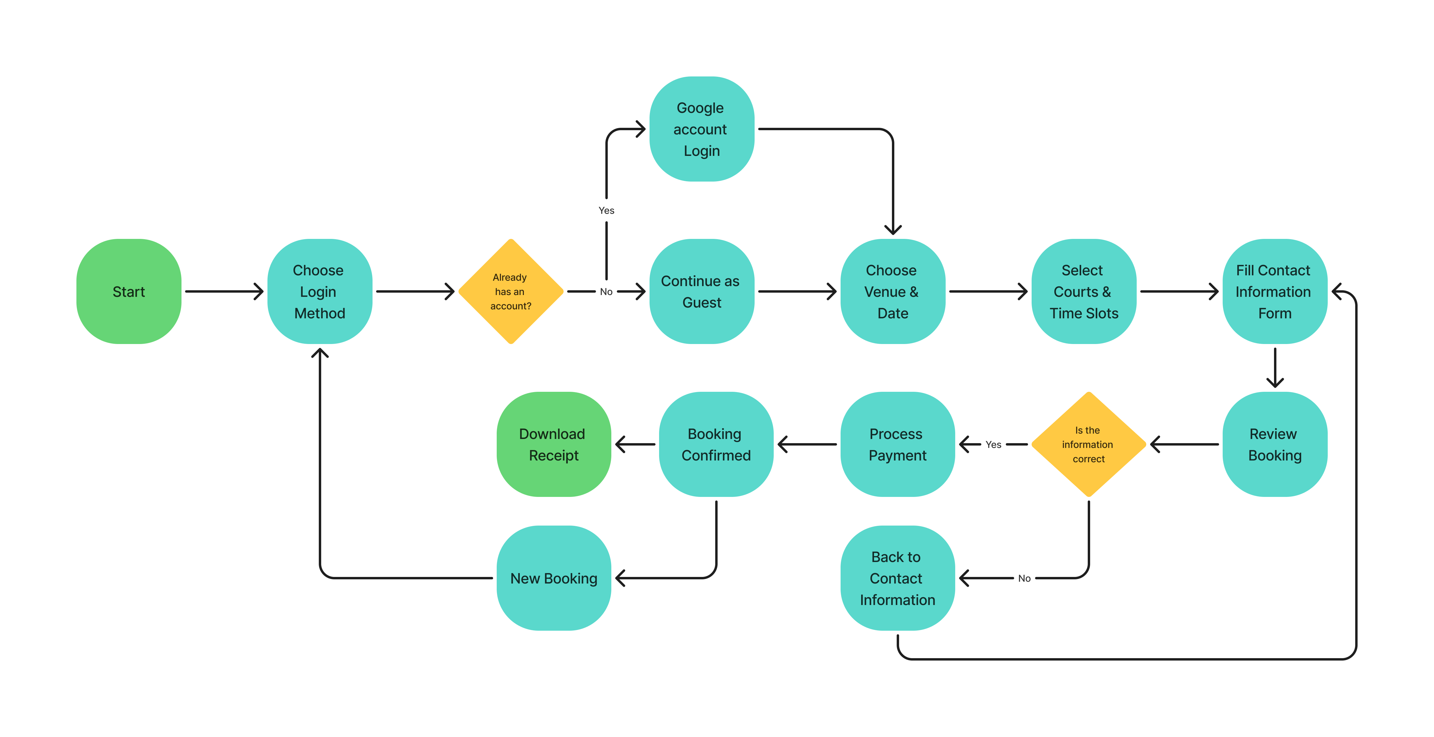 IBC guest booking user flow